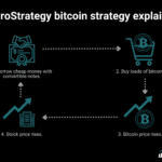 Bitcoin Below Cost Basis: Assessing the Risk to MicroStrategy’s Strategy