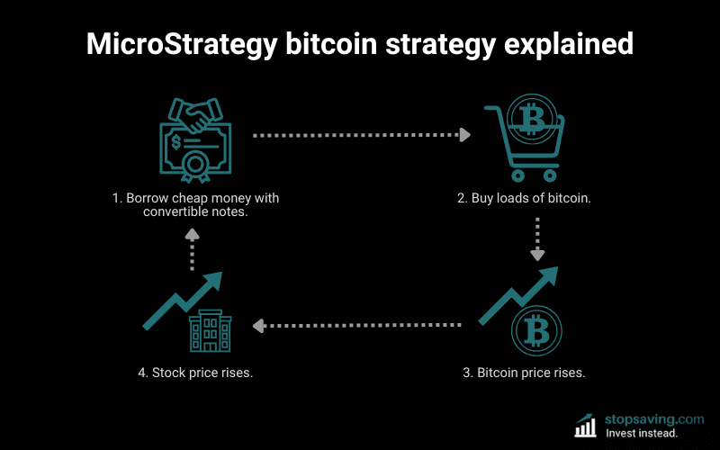 Bitcoin Below Cost Basis: Assessing the Risk to MicroStrategy’s Strategy
